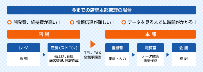 今までの店舗本部管理の場合